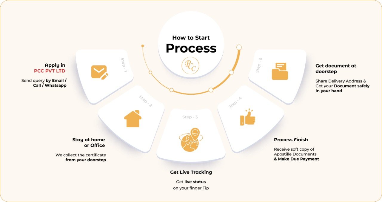Document translation services in Telangana