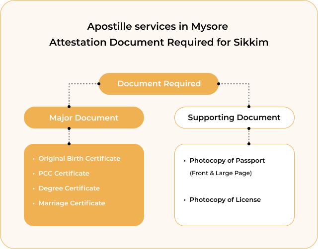 Quick Certificate Apostille service in Sikkim