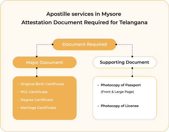 Quick Certificate Apostille service in Telangana