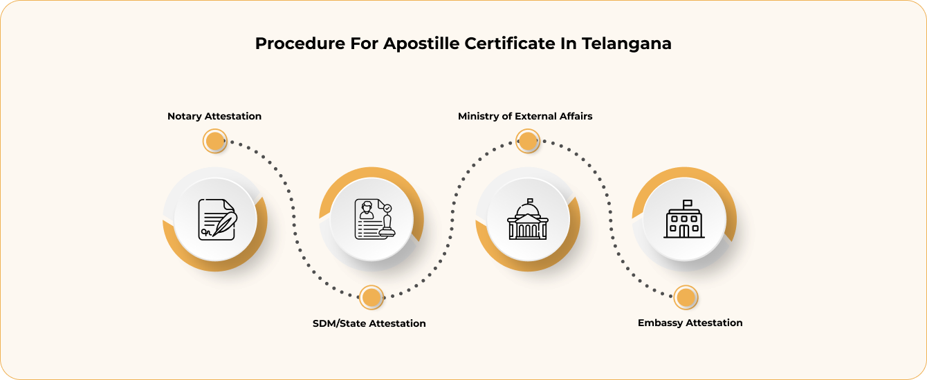 Types of Documents Attestation Apostille in Telangana