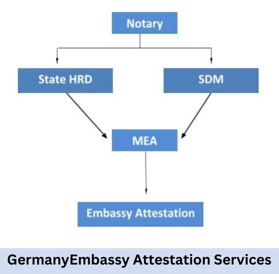 GermanyEmbassy Attestation Services