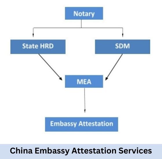 China Embassy Attestation Services