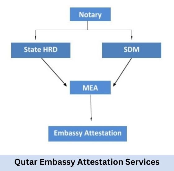 Qutar Embassy Attestation Services